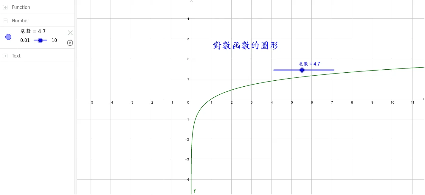 Logarithmic Function