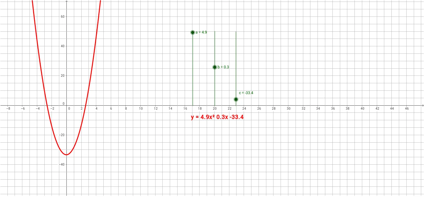 Exploration of Quadratic Functions and Geometric Properties