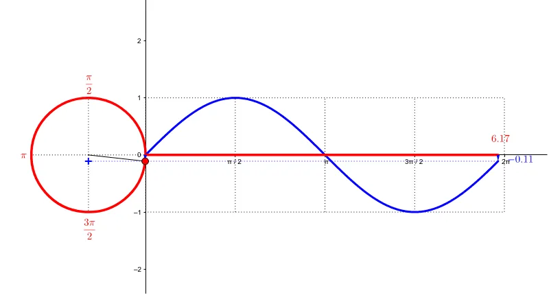Geometric Construction and Graph of the Sine Function y=sin(x)