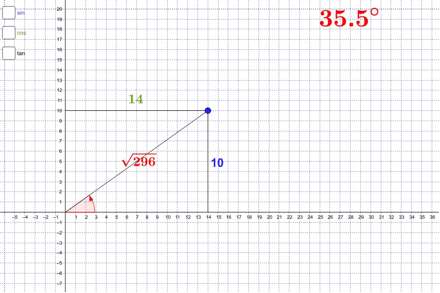 Geometric Demonstration of Basic Trigonometric Functions