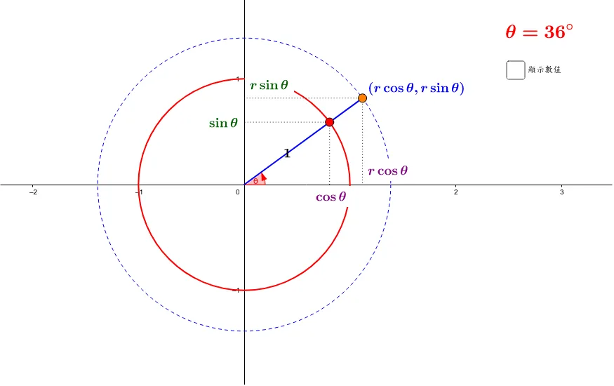Sine, Cosine, and the Unit Circle