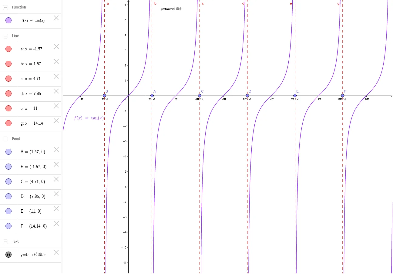 Graph of the Tangent Function y=tan(x)