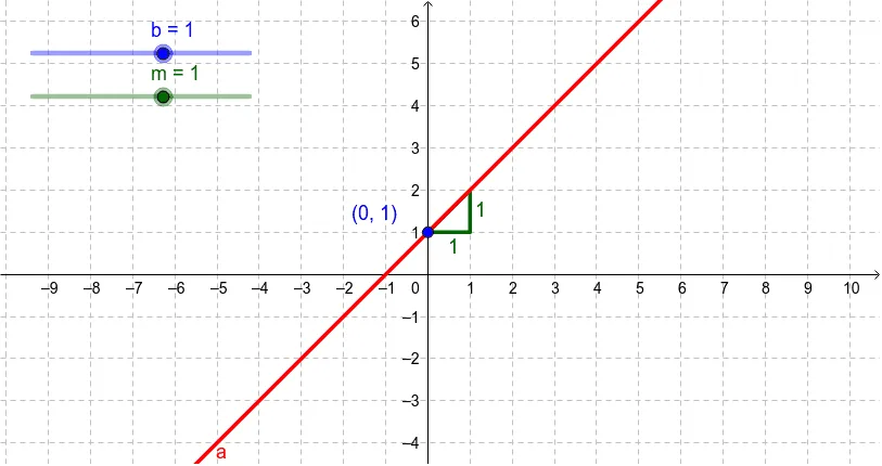Exploring Parameters of a Linear Equation