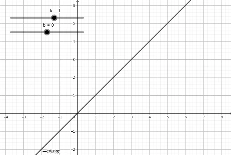 Exploration of Linear Functions