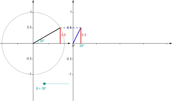 Unit Circle and Sine Graph