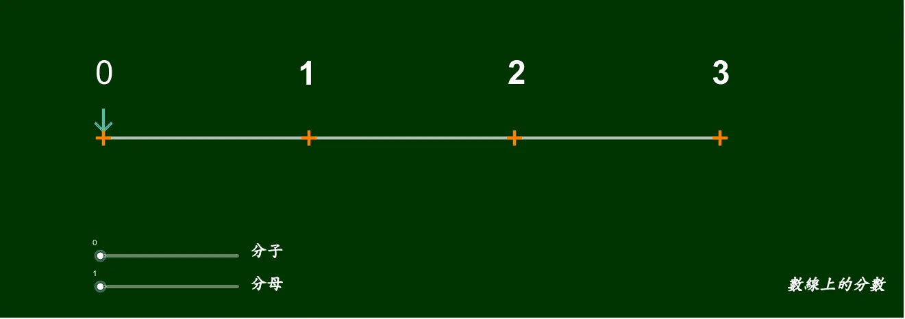 Proper Fractions, Improper Fractions, and Mixed Numbers on a Number Line
