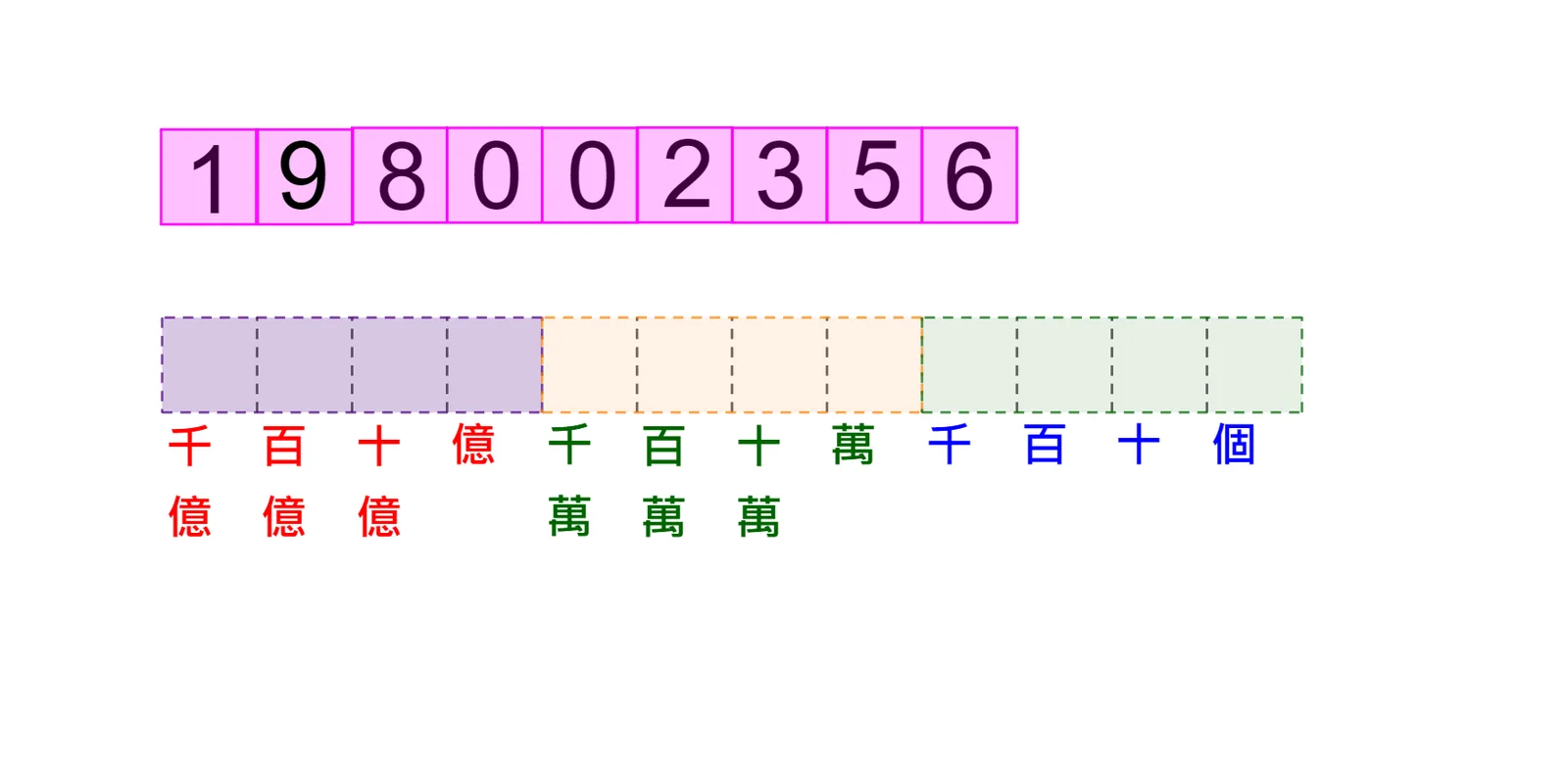 排数卡游戏：多位数的读与写