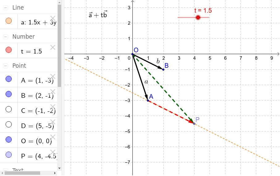 High School Vector Linear Combination: Dynamic Demo of a + tb Parametric Equatio