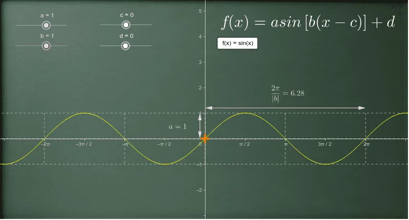 Graph of a sin(bx+c) + d