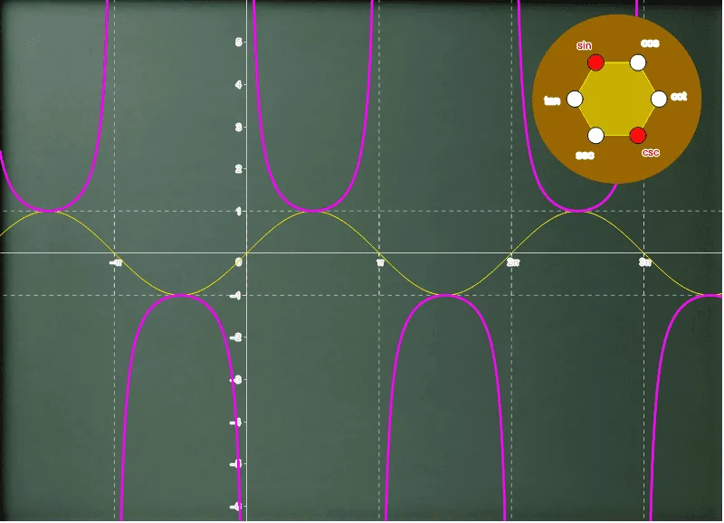 Comprehensive Graphs of Trigonometric Functions