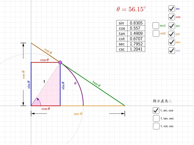 Trigonometric Functions Illustrated on the Unit Circle