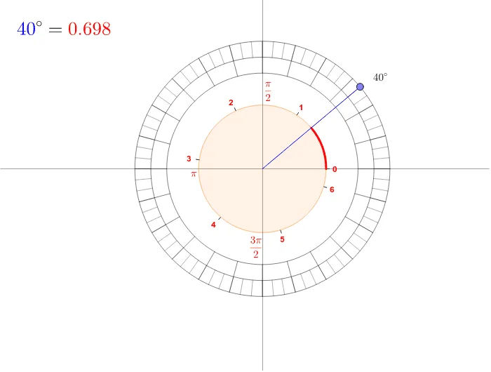 Radian–Degree Conversion on a Circle