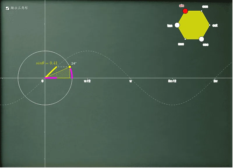 Trigonometric Function Graphs