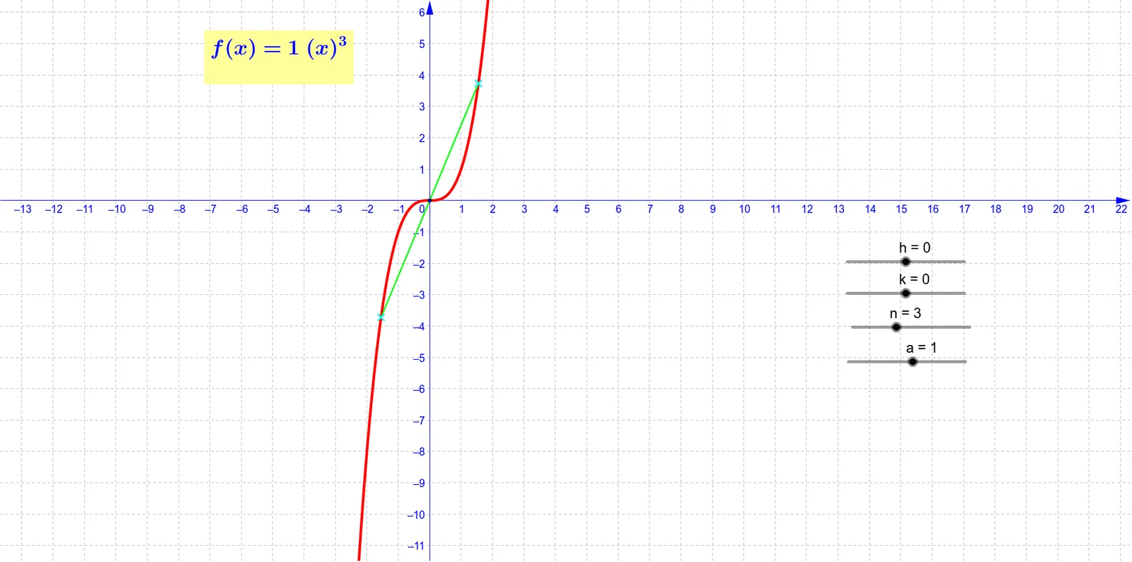 Geometric Transformation of Polynomial Functions