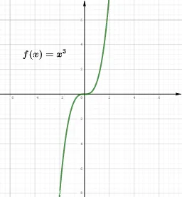 Introduction to Even and Odd Functions
