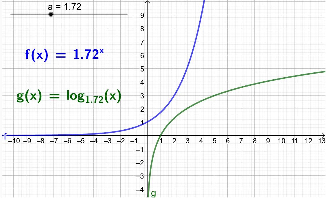 Exponential and Logarithmic Functions
