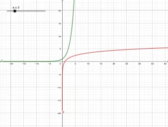 Relationship Between Exponential and Logarithmic Functions with Same Base