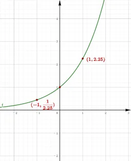 Exponential Functions