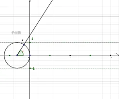 Graph of the Sine Function