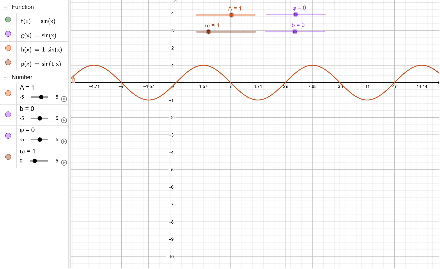 Graph and Properties of Sinusoidal Functions