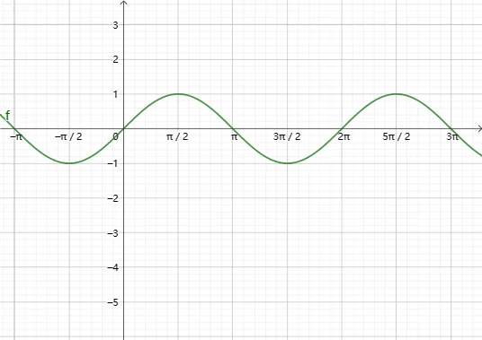 Function Image Transformation with Independent Parameters