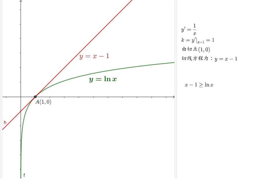 x-1>=lnx's geometric meaning and construction