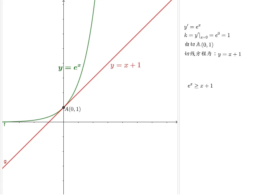 Comparing e^x and x+1