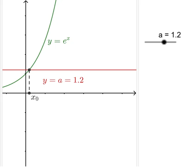 Graphical Solution of e^x = a
