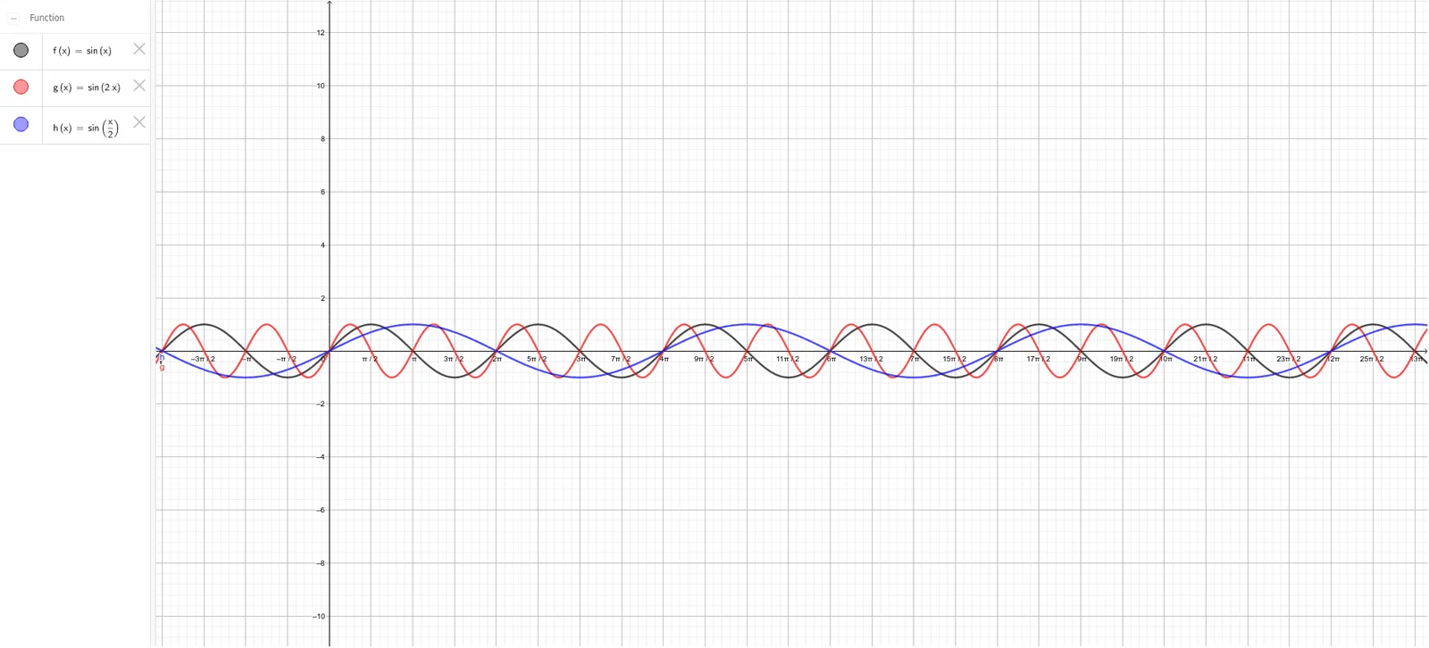 Graph of Trigonometric Function sin
