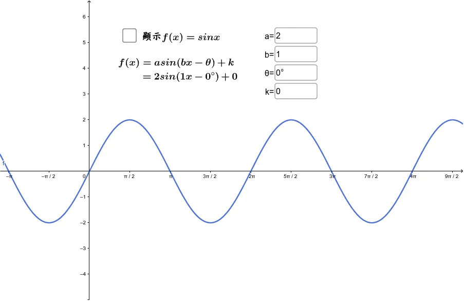 Graph of f(x)=sinx: Scaling and Translation