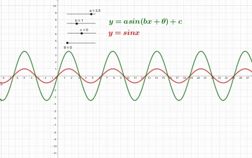 Graph of Trigonometric Function