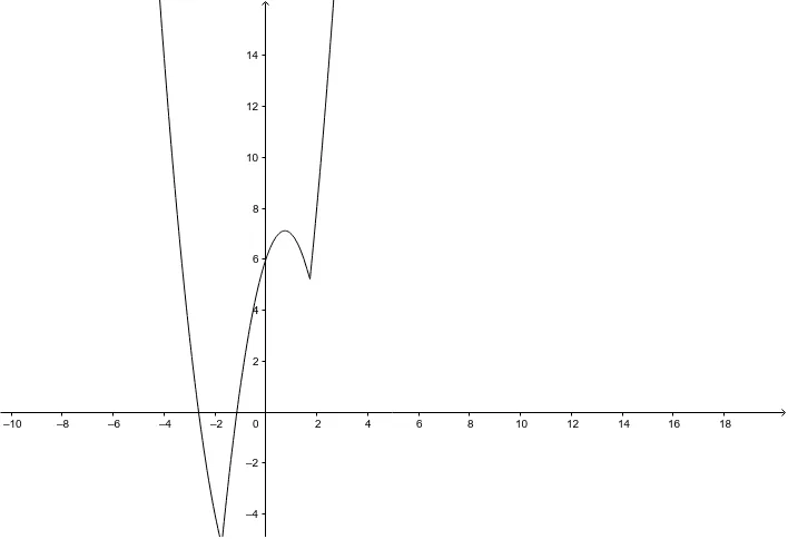 Polynomial Function Graphing