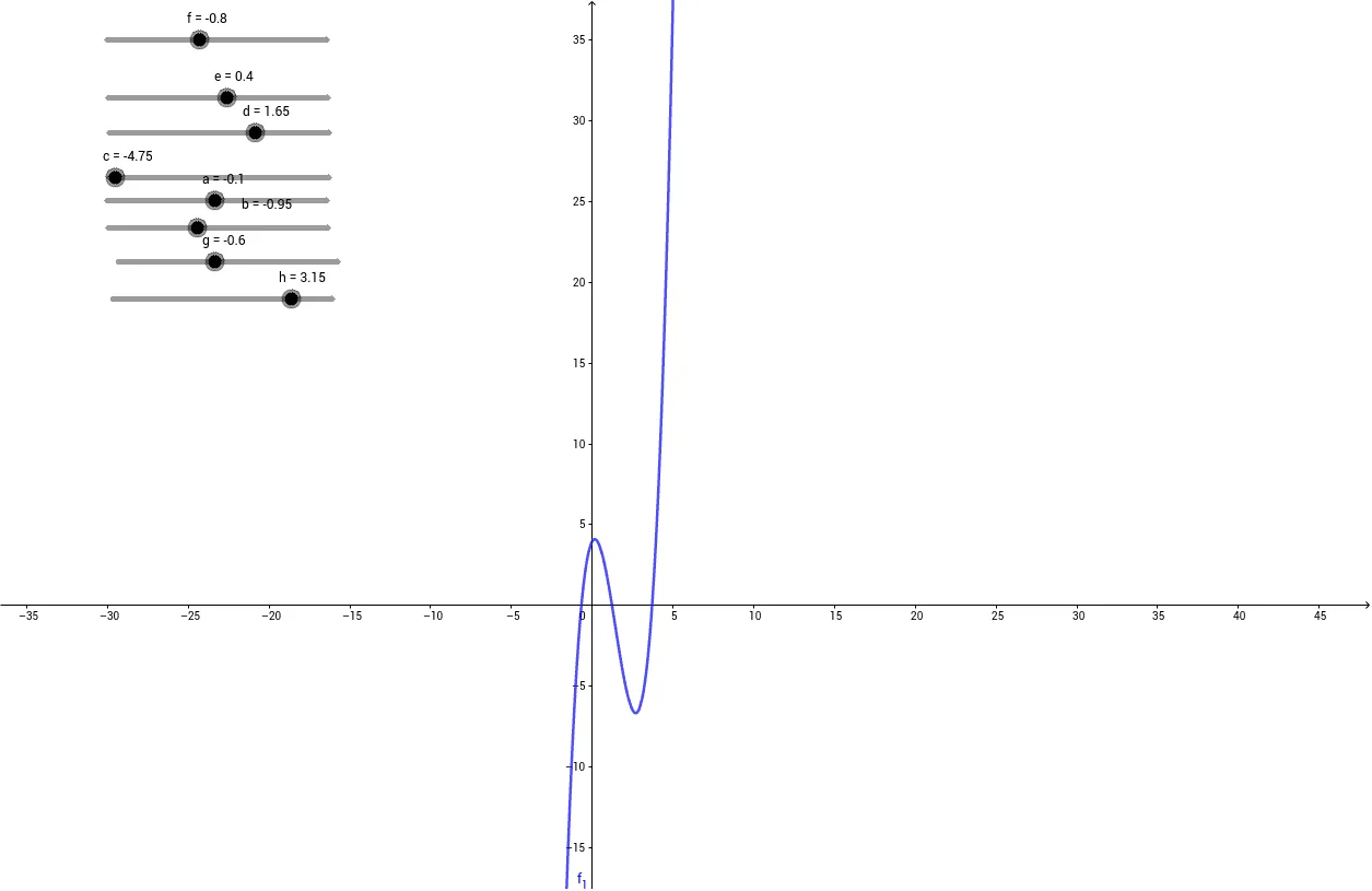 Polynomial Function and Geometric Construction by Liujia