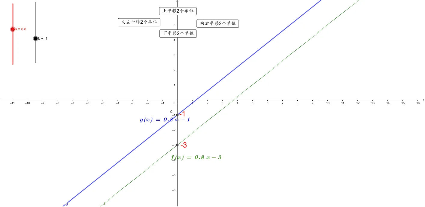 Translation of Linear Function Graphs