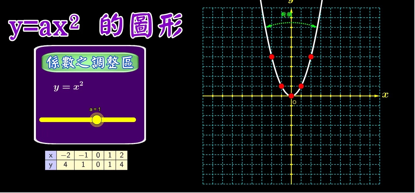 Graph of y=ax^2