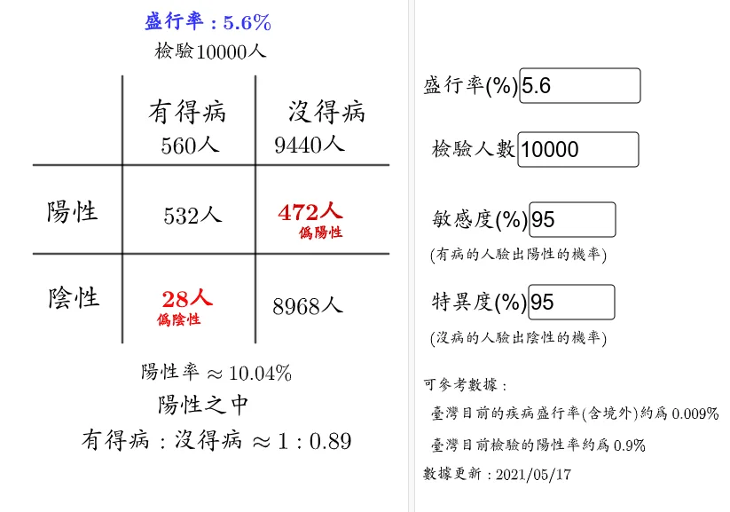 贝氏定理-医疗判定(使用混淆矩阵)
