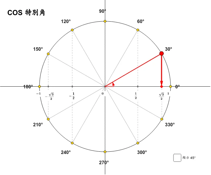 COS Special Angles: Visualizing Trigonometric Functions via Geometric Transforma