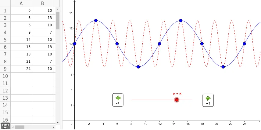 Periodic Functions and Period Determination