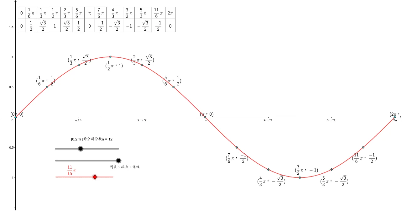 Graph of Sine Function
