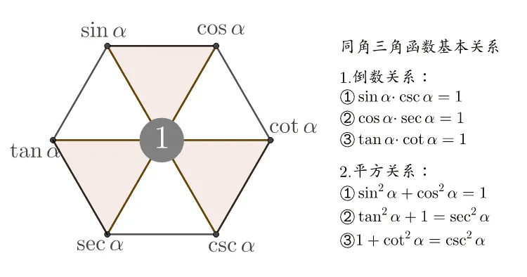 Basic Trigonometric Identities (Hexagon Mnemonic)