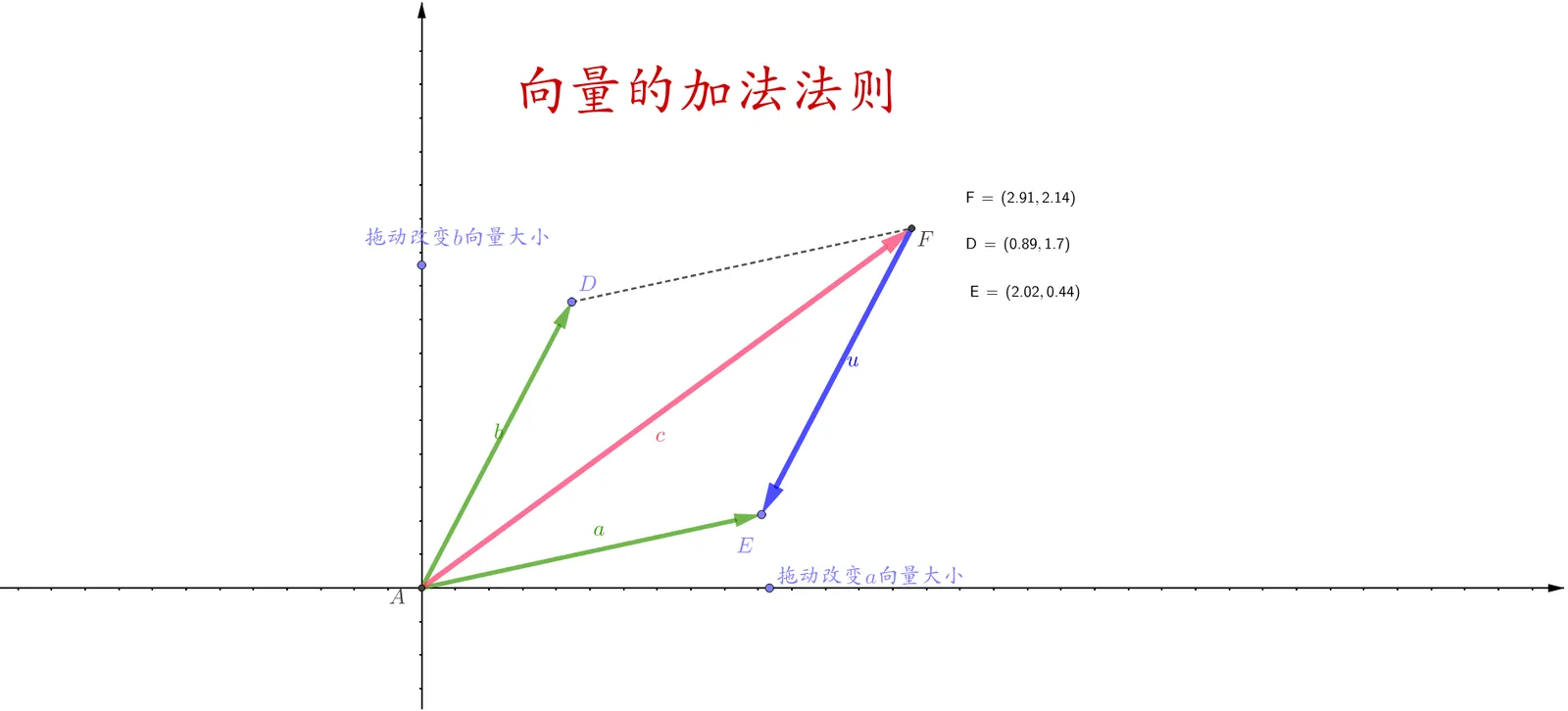向量的加法法则
