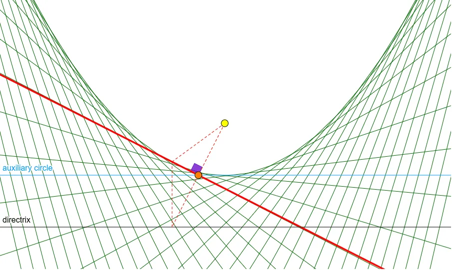 Envelope of a Parabola: Geometric Construction