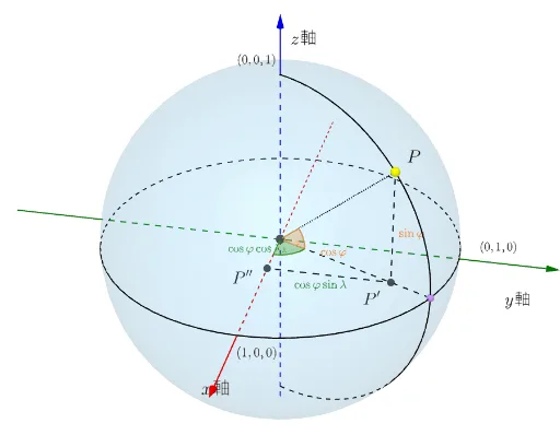 3D Spherical Coordinate System Demonstration