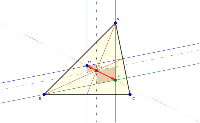 Euler Line: Collinearity of Circumcenter, Centroid, and Orthocenter