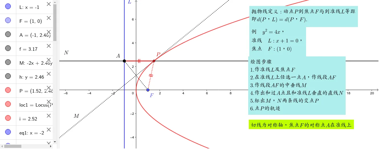 Geometric Construction and Locus Demonstration of the First Definition of a Para