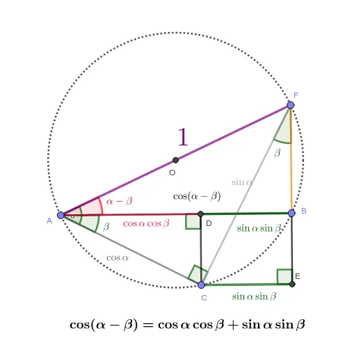 Geometric Proof of the Cosine Difference Formula
