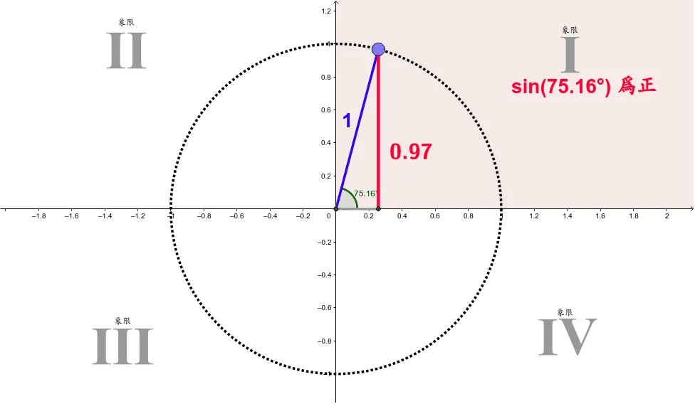 Understanding the Sign of Sine Using the Unit Circle