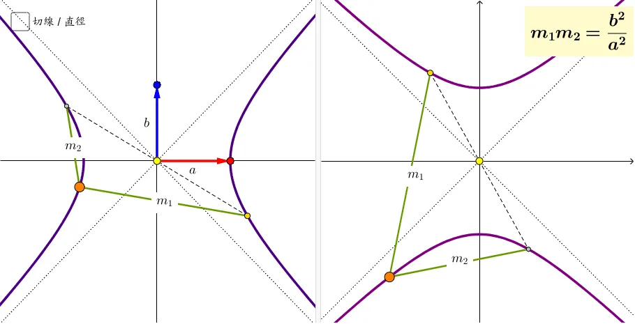 Exploring Hyperbolas and Tangent Slopes
