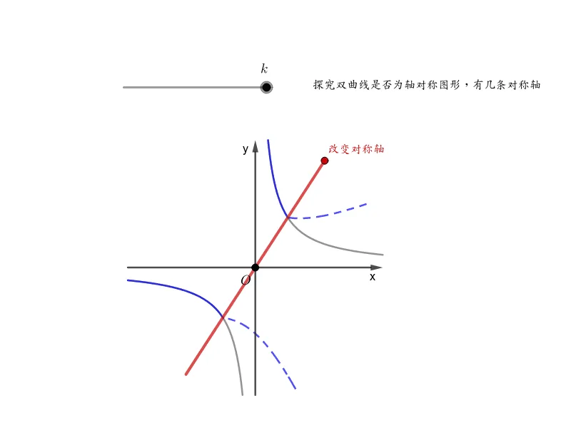 Experiment 3: Axial Symmetry of Inverse Proportional Function Graphs