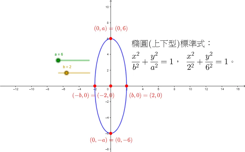 Geometric Construction of a Vertical Ellipse in Standard Form